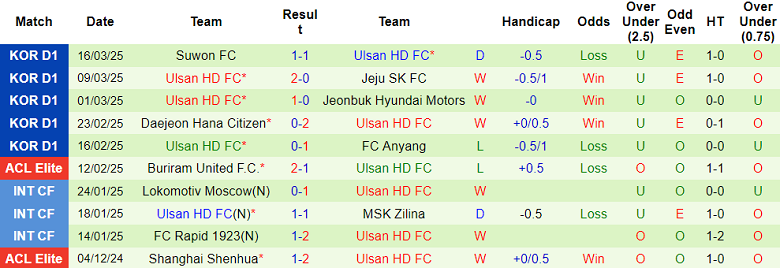 Nhận định, soi kèo Pohang Steelers vs Ulsan HD, 14h30 ngày 29/3: Cửa trên ‘tạch’ - Ảnh 2