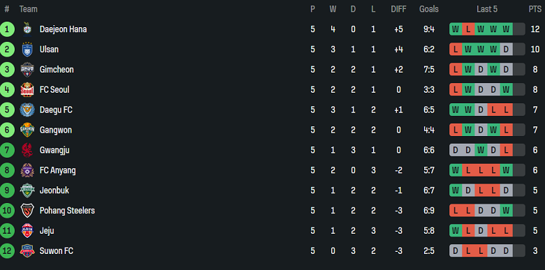 Nhận định, soi kèo Pohang Steelers vs Ulsan HD, 14h30 ngày 29/3: Cửa trên ‘tạch’ - Ảnh 4