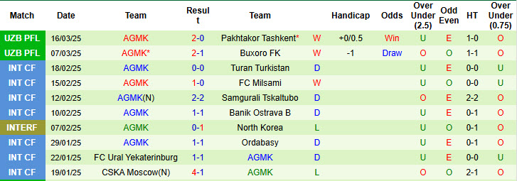 Nhận định, soi kèo Qizilqum Zarafshon vs AGMK, 18h45 ngày 28/3: Hoàn thành nhiệm vụ - Ảnh 3