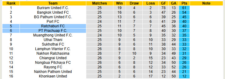 Nhận định, soi kèo Ratchaburi vs PT Prachuap, 19h00 ngày 28/3: Trở lại quỹ đạo - Ảnh 5