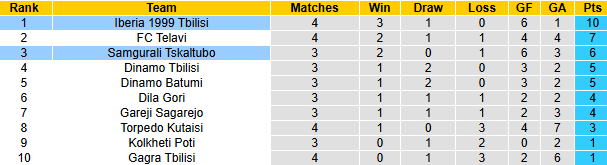 Nhận định, soi kèo Samgurali Tskaltubo vs Iberia 1999 Tbilisi, 22h00 ngày 28/3: Chủ nhà sáng giá - Ảnh 5