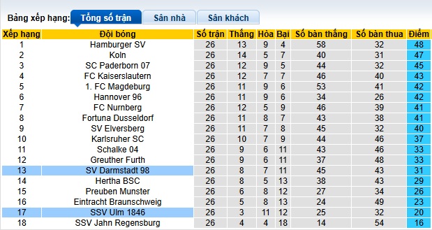 Nhận định, soi kèo SSV Ulm vs Darmstadt, 00h30 ngày 29/3: Ám ảnh xa nhà - Ảnh 1