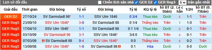 Nhận định, soi kèo SSV Ulm vs Darmstadt, 00h30 ngày 29/3: Ám ảnh xa nhà - Ảnh 2