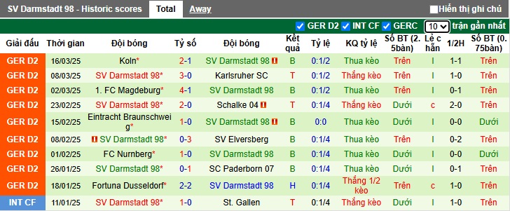 Nhận định, soi kèo SSV Ulm vs Darmstadt, 00h30 ngày 29/3: Ám ảnh xa nhà - Ảnh 3