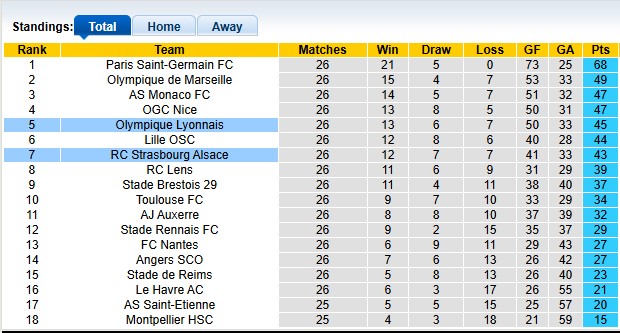 Nhận định, soi kèo Strasbourg vs Lyon, 2h45 ngày 29/3: 'Chung kết' sớm - Ảnh 4