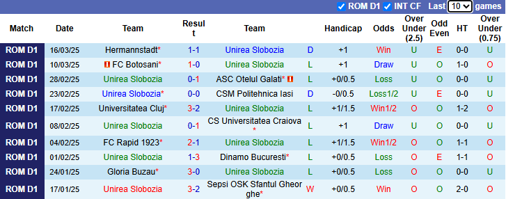 Nhận định, soi kèo Unirea Slobozia vs Petrolul Ploiesti, 22h30 ngày 28/3: Khách tự tin - Ảnh 2