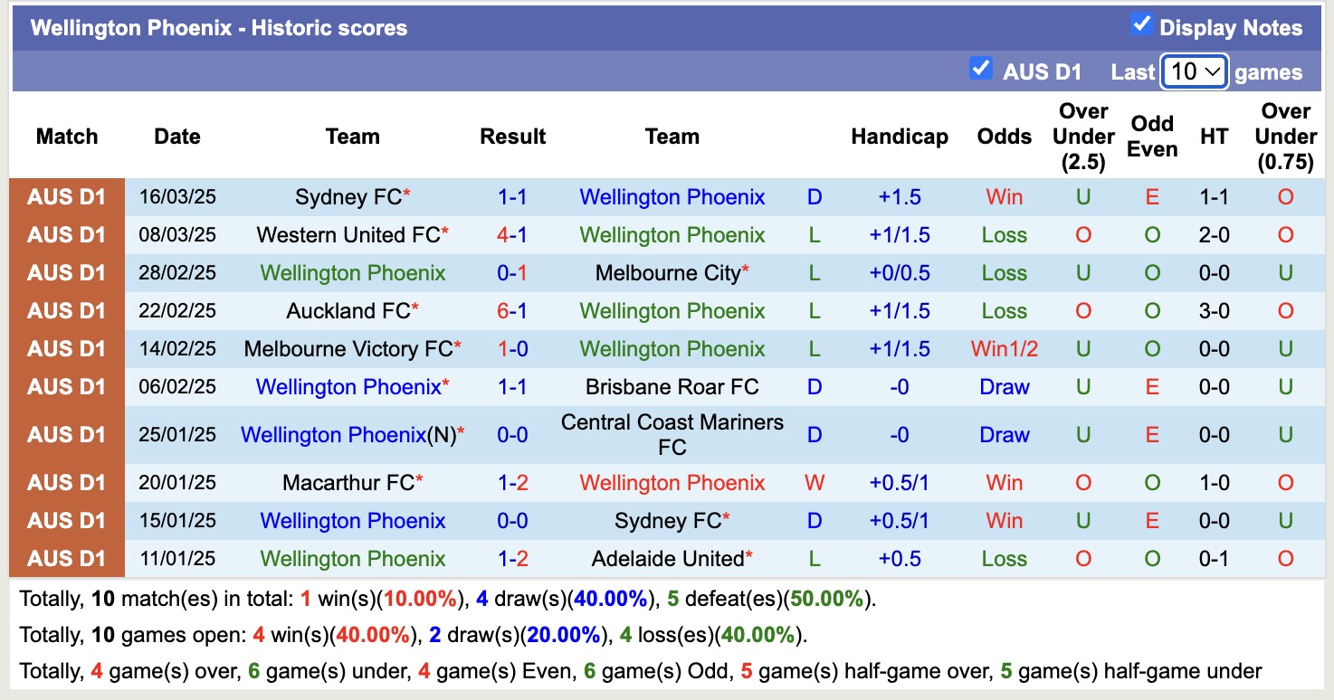 Nhận định, soi kèo Wellington Phoenix vs Western Sydney Wanderers, 11h00 ngày 29/3: Tiếp tục bay cao - Ảnh 2