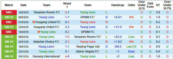 Nhận định, soi kèo Young Lions vs Albirex Niigata, 19h00 ngày 28/3: Trận đấu thủ tục - Ảnh 2
