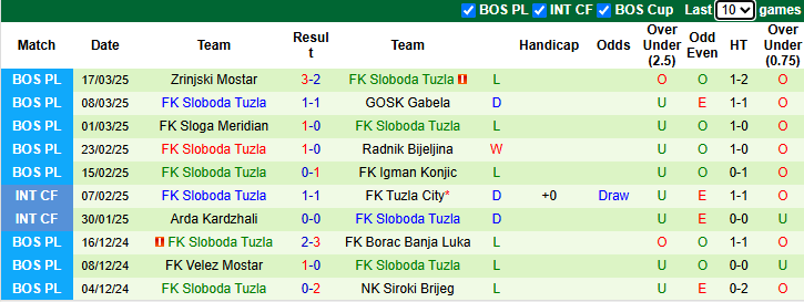 Nhận định, soi kèo Zrinjski Mostar vs Sloboda Tuzla, 22h30 ngày 28/3: Khó có cách biệt - Ảnh 2