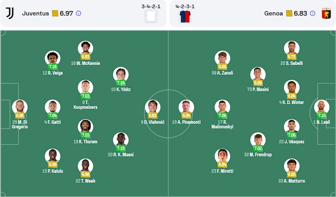 Soi kèo phạt góc Juventus vs Genoa, 0h00 ngày 30/3 - Ảnh 6