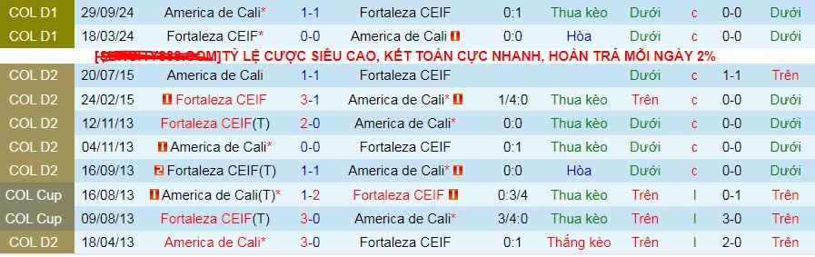 Nhận định, soi kèo America de Cali vs Fortaleza, 08h00 ngày 31/3:  - Ảnh 3