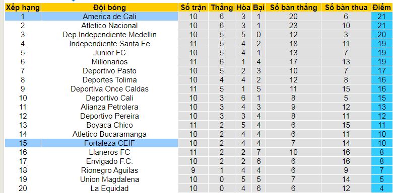 Nhận định, soi kèo America de Cali vs Fortaleza, 08h00 ngày 31/3:  - Ảnh 4