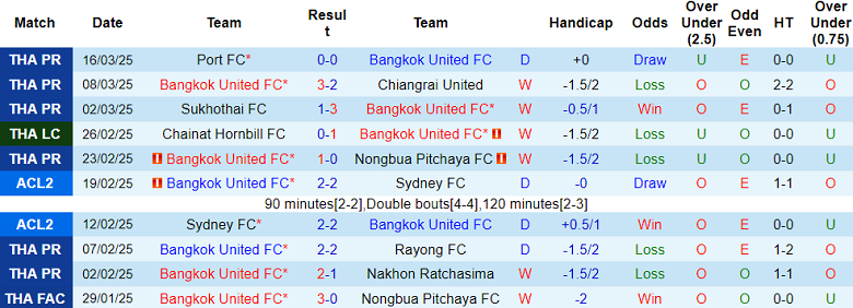 Nhận định, soi kèo Bangkok United vs Khonkaen United, 18h00 ngày 30/3: Khó cho cửa dưới - Ảnh 1