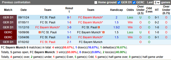 Nhận định, soi kèo Bayern Munich vs St. Pauli, 21h30 ngày 29/3: Tin vào cửa dưới - Ảnh 4