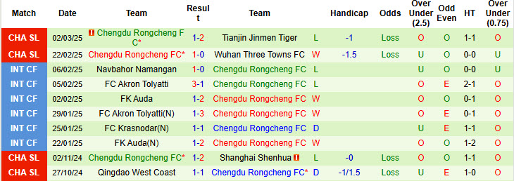 Nhận định, soi kèo Beijing Guoan vs Chengdu Rongcheng, 18h35 ngày 29/3: Áp sát ngôi đầu - Ảnh 3