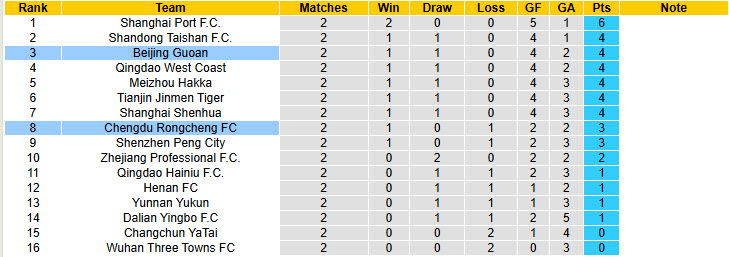 Nhận định, soi kèo Beijing Guoan vs Chengdu Rongcheng, 18h35 ngày 29/3: Áp sát ngôi đầu - Ảnh 5