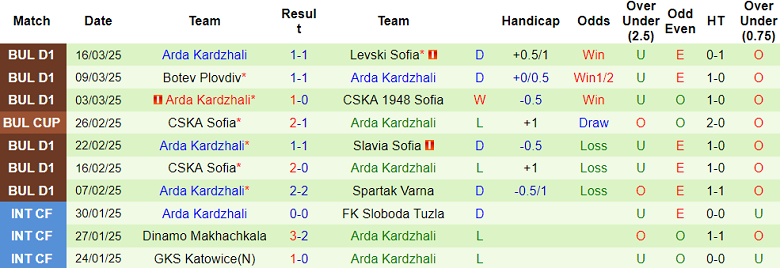 Nhận định, soi kèo Beroe vs Arda Kardzhali, 17h30 ngày 30/3: Cửa trên ‘tạch’ - Ảnh 2