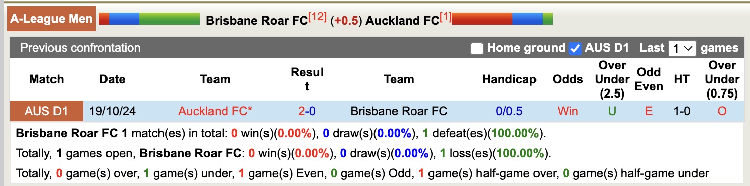 Nhận định, soi kèo Brisbane Roar vs Auckland FC, 13h00 ngày 30/3: Củng cố ngôi đầu - Ảnh 4