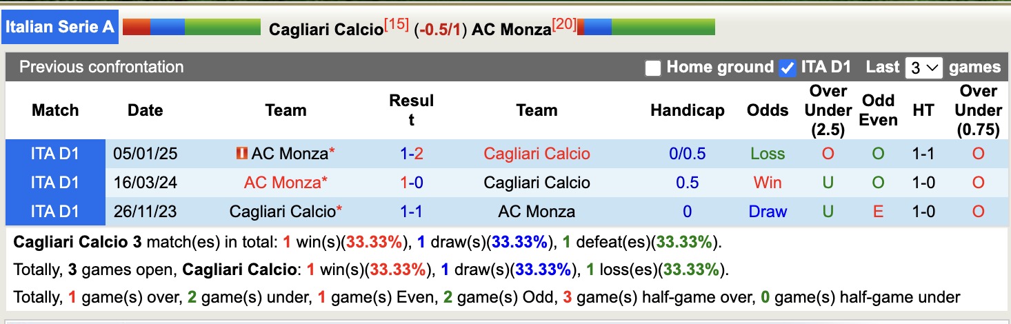 Nhận định, soi kèo Cagliari vs Monza, 17h30 ngày 30/3: Tiếp tục chìm sâu - Ảnh 4