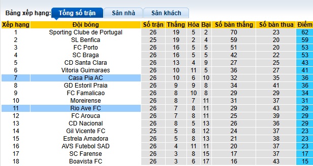 Nhận định, soi kèo Casa Pia vs Rio Ave, 22h30 ngày 29/3: Làm khó chủ nhà - Ảnh 1