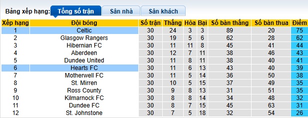 Nhận định, soi kèo Celtic vs Heart, 22h00 ngày 29/3: Khẳng định vị thế - Ảnh 1