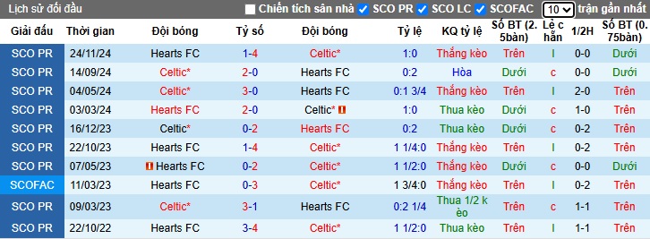 Nhận định, soi kèo Celtic vs Heart, 22h00 ngày 29/3: Khẳng định vị thế - Ảnh 2