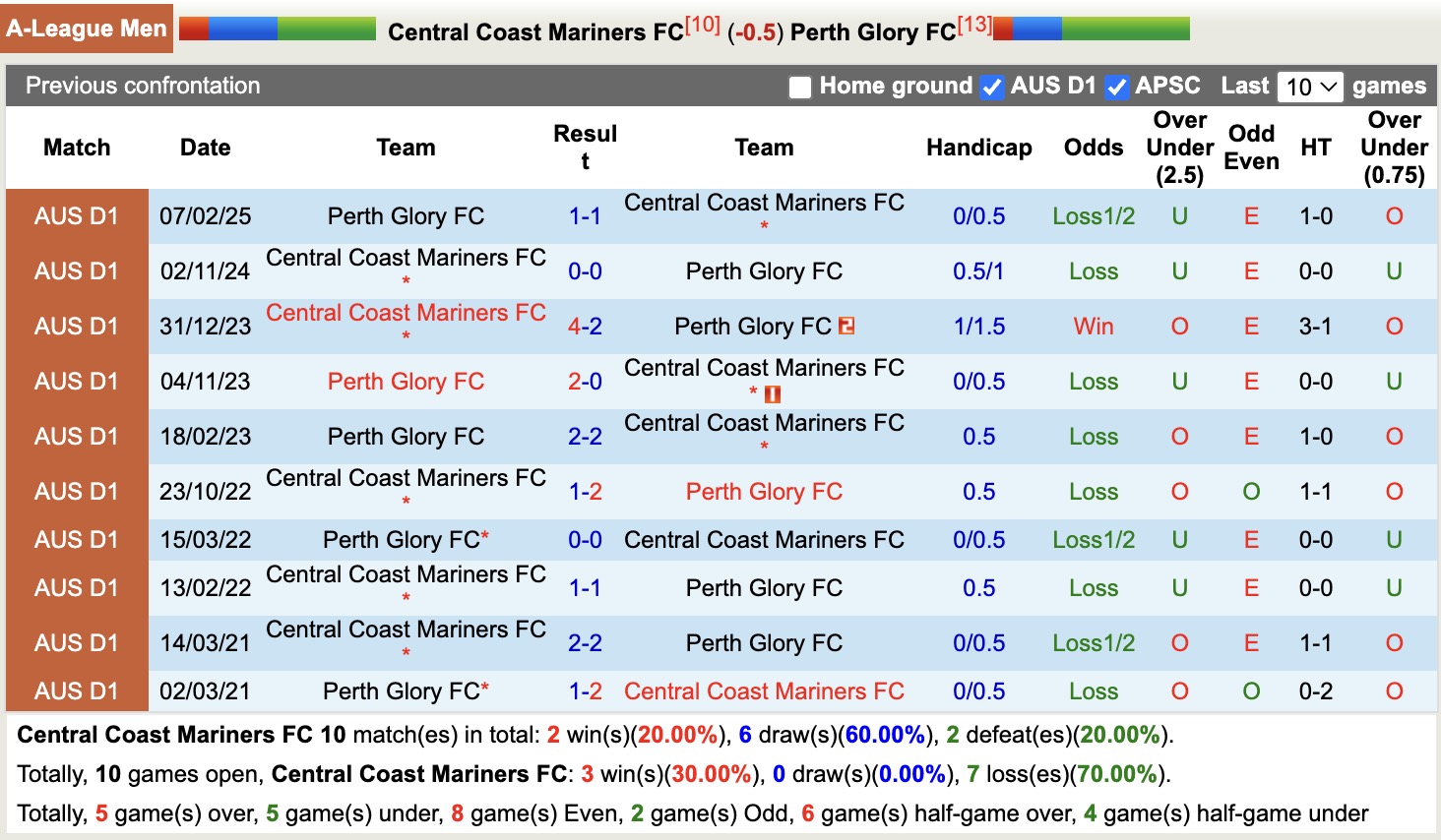 Nhận định, soi kèo Central Coast Mariners vs Perth Glory, 11h00 ngày 30/3: Những người khốn khổ - Ảnh 4