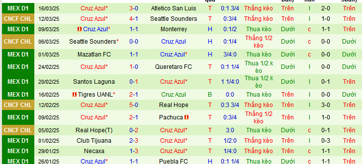 Nhận định, soi kèo Chivas Guadalajara vs Cruz Azul, 10h05 ngày 30/3 - Ảnh 2