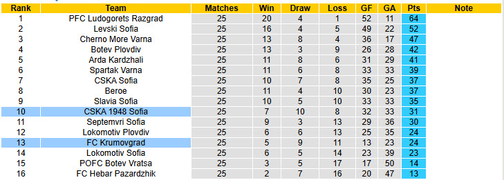 Nhận định, soi kèo CSKA 1948 Sofia vs Krumovgrad, 17h15 ngày 29/3: Phong độ thăng tiến - Ảnh 5