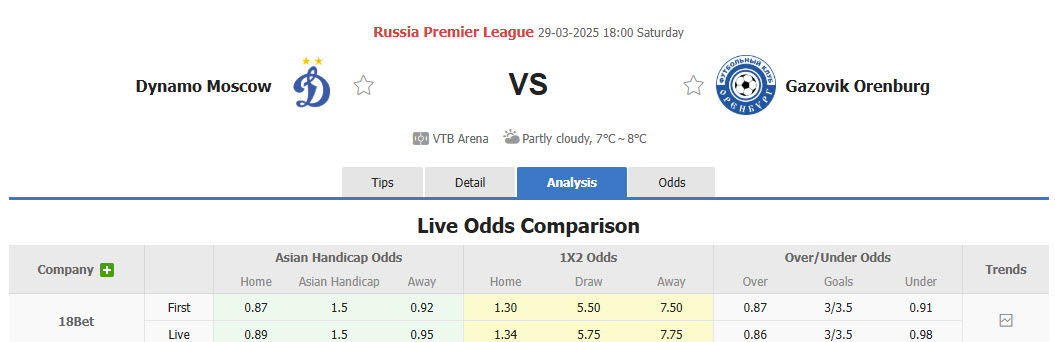 Nhận định, soi kèo Dynamo Moscow vs Orenburg, 18h00 ngày 29/3: Còn nước còn tát - Ảnh 1