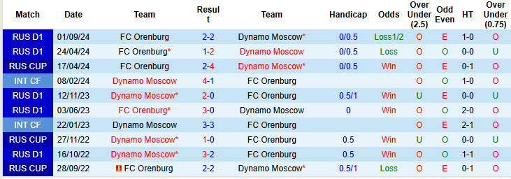 Nhận định, soi kèo Dynamo Moscow vs Orenburg, 18h00 ngày 29/3: Còn nước còn tát - Ảnh 4