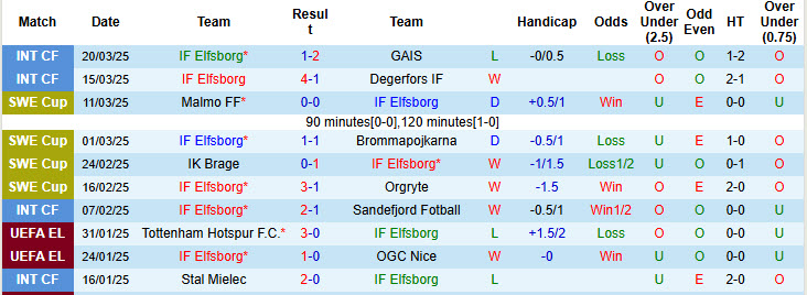 Nhận định, soi kèo Elfsborg vs Mjallby, 19h00 ngày 30/3: Khởi đầu chật vật - Ảnh 2