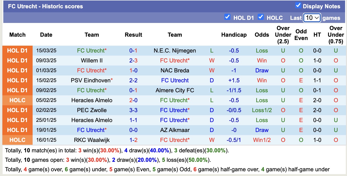 Nhận định, soi kèo FC Utrecht vs SC Heerenveen, 17h15 ngày 30/3: Bất phân thắng bại - Ảnh 2