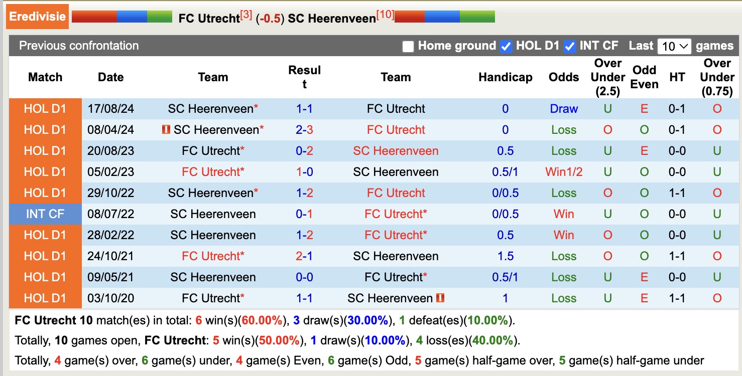 Nhận định, soi kèo FC Utrecht vs SC Heerenveen, 17h15 ngày 30/3: Bất phân thắng bại - Ảnh 4