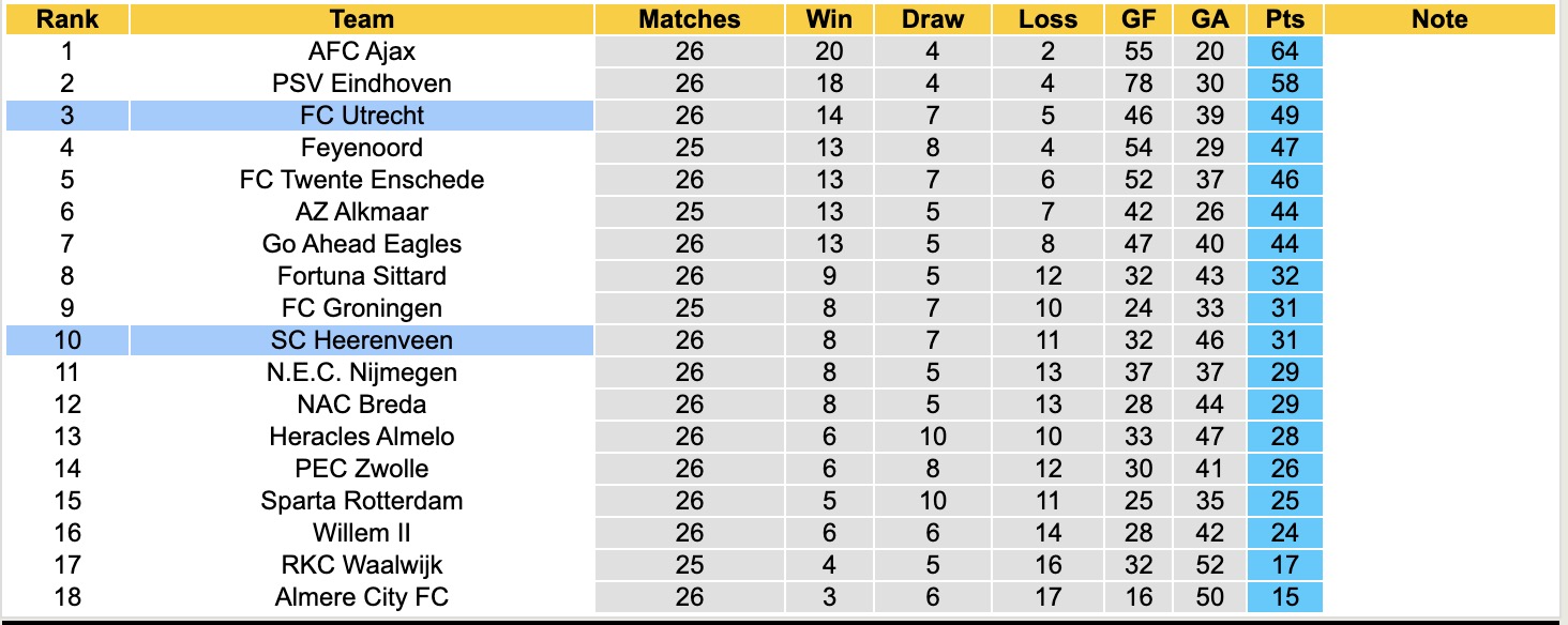 Nhận định, soi kèo FC Utrecht vs SC Heerenveen, 17h15 ngày 30/3: Bất phân thắng bại - Ảnh 5