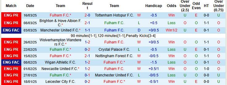 Nhận định, soi kèo Fulham vs Crystal Palace, 19h15 ngày 29/3: Derby kịch tính - Ảnh 2