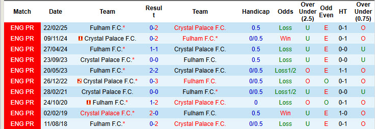 Nhận định, soi kèo Fulham vs Crystal Palace, 19h15 ngày 29/3: Derby kịch tính - Ảnh 4