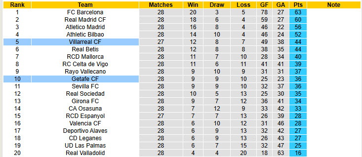 Nhận định, soi kèo Getafe vs Villarreal, 19h00 ngày 30/3: Vị thế lung lay - Ảnh 5