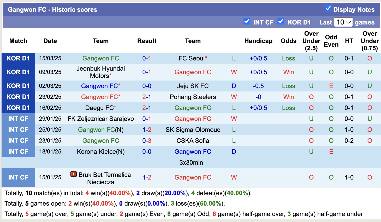 Nhận định, soi kèo Gimcheon Sangmu FC vs Gangwon FC, 14h30 ngày 30/3: Tiếp tục gieo sầu - Ảnh 3