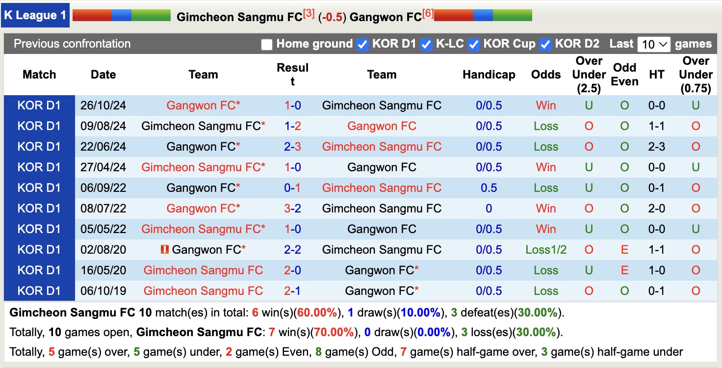 Nhận định, soi kèo Gimcheon Sangmu FC vs Gangwon FC, 14h30 ngày 30/3: Tiếp tục gieo sầu - Ảnh 4