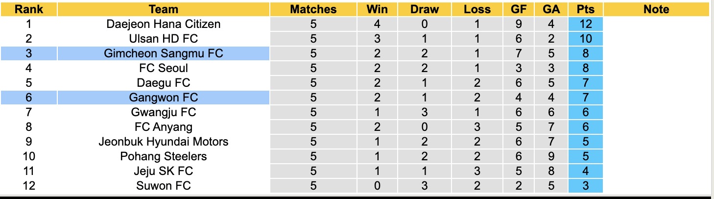 Nhận định, soi kèo Gimcheon Sangmu FC vs Gangwon FC, 14h30 ngày 30/3: Tiếp tục gieo sầu - Ảnh 5