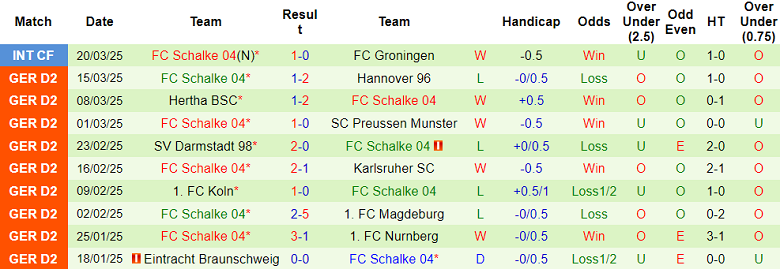 Nhận định, soi kèo Greuther Furth vs Schalke 04, 18h30 ngày 30/3: Khách thất thế - Ảnh 2