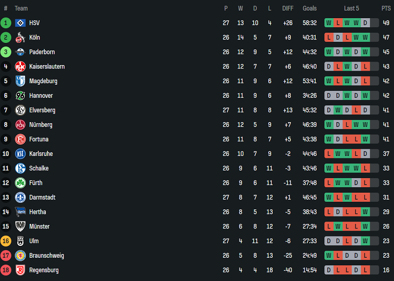 Nhận định, soi kèo Greuther Furth vs Schalke 04, 18h30 ngày 30/3: Khách thất thế - Ảnh 4