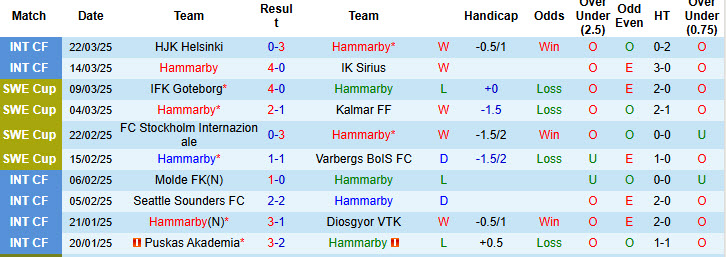 Nhận định, soi kèo Hammarby vs IFK Goteborg, 19h00 ngày 30/3: Mở màn suôn sẻ - Ảnh 2