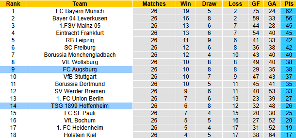 Nhận định, soi kèo Hoffenheim vs Augsburg, 21h30 ngày 29/3: Tiếp đà bất bại - Ảnh 6