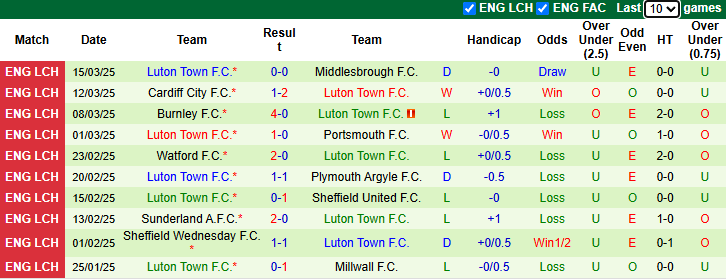 Nhận định, soi kèo Hull City vs Luton Town, 19h30 ngày 29/3: Tiếp đà bất bại - Ảnh 3