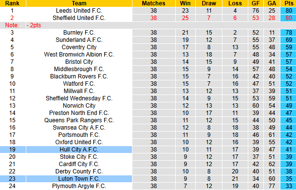 Nhận định, soi kèo Hull City vs Luton Town, 19h30 ngày 29/3: Tiếp đà bất bại - Ảnh 5
