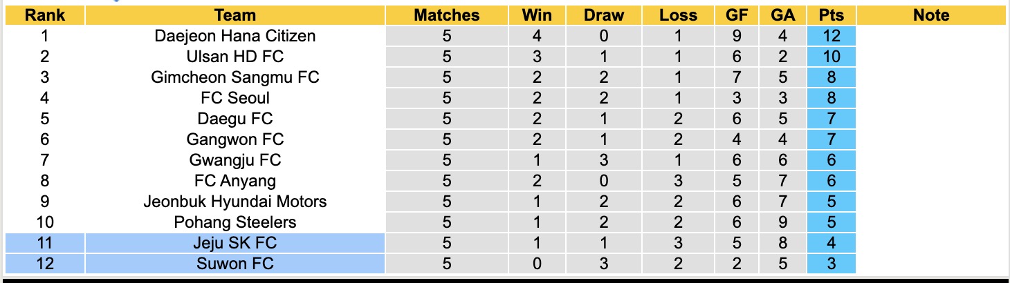 Nhận định, soi kèo Jeju SK FC vs Suwon FC, 12h00 ngày 30/3: 3 điểm nhọc nhằn - Ảnh 5