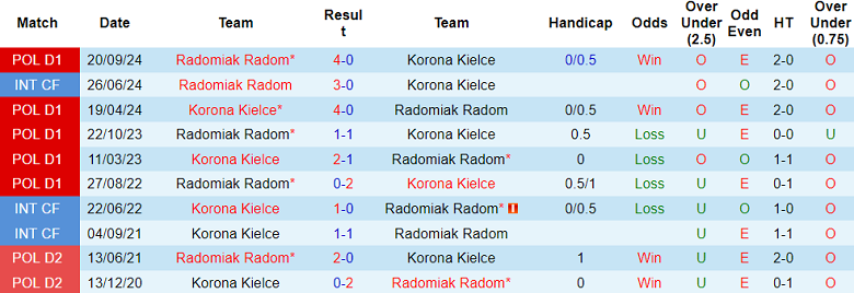 Nhận định, soi kèo Korona Kielce vs Radomiak Radom, 17h15 ngày 30/3: Cửa trên ‘ghi điểm’ - Ảnh 3