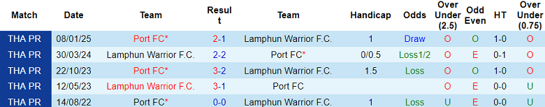 Nhận định, soi kèo Lamphun Warrior vs Port FC, 18h00 ngày 30/3: Khách đáng tin - Ảnh 3